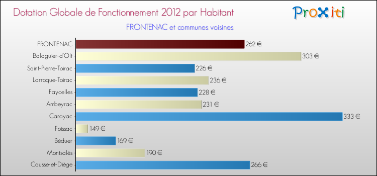 Montant des dotations globales de fonctionnement DGF par Habitant pour FRONTENAC et les communes proches Comparaison des des dotations globales de fonctionnement DGF par habitant pour FRONTENAC et les communes voisines