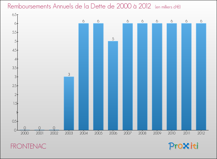 Evolution de l'annuité de la dette pour la commune de FRONTENAC de 2000 à 2012 Annuités de la dette pour FRONTENAC de 2000 à 2012