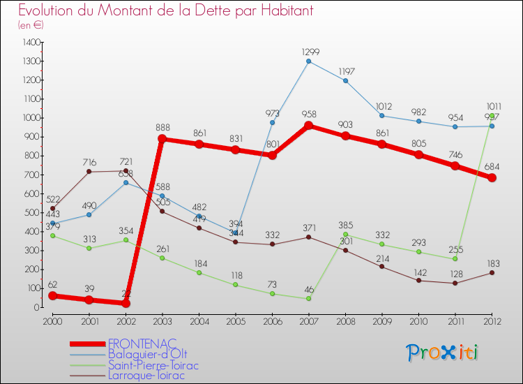 Evolution de la dette par habitant pour la commune de FRONTENAC et les communes proches de 2000 à 2012 Comparaison de la dette par habitant pour FRONTENAC et les communes voisines de 2000 à 2012