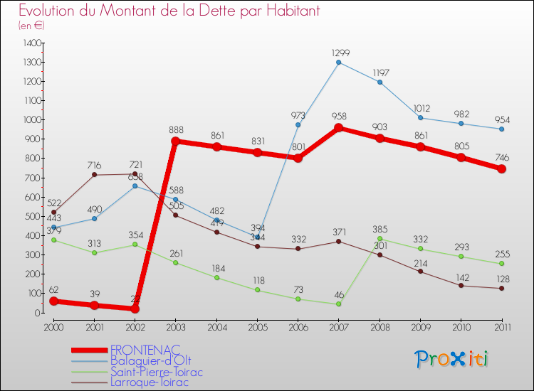 Evolution de la dette par habitant pour la commune de FRONTENAC et les communes proches Comparaison de la dette par habitant pour FRONTENAC et les communes voisines