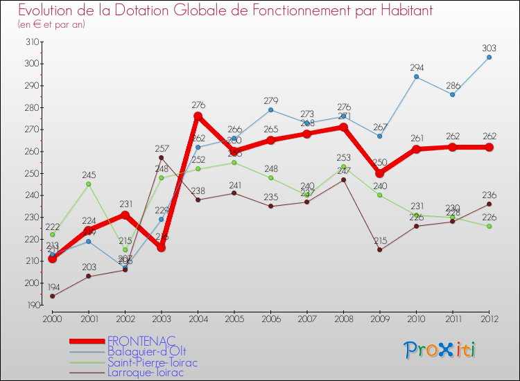 Evolution et montant de la dotation globale de fonctionnement par Habitant pour FRONTENAC et les communes proches Comparaison des dotations globales de fonctionnement par habitant pour FRONTENAC et les communes voisines