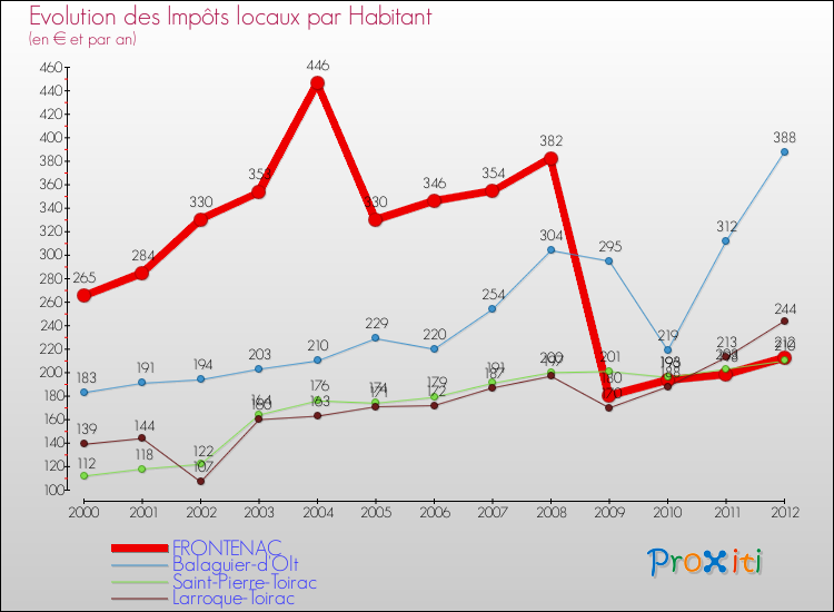 Evolution et montant des impôts locaux par Habitant pour FRONTENAC et les communes proches Comparaison des impôts locaux par habitant pour FRONTENAC et les communes voisines