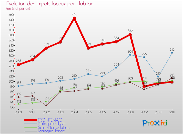 Evolution et montant des impôts locaux par Habitant pour FRONTENAC et les communes proches Comparaison des impôts locaux par habitant pour FRONTENAC et les communes voisines