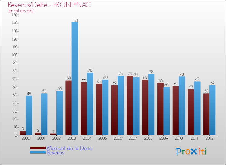 Evolution comparée de la dette et des revenus pour la commune de FRONTENAC de 2000 à 2012 Comparaison de la dette et des revenus pour FRONTENAC de 2000 à 2012