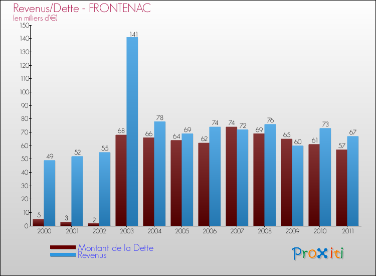 Evolution comparée de la dette et des revenus pour la commune de FRONTENAC de 2000 à 2011 Comparaison de la dette et des revenus pour FRONTENAC de 2000 à 2011