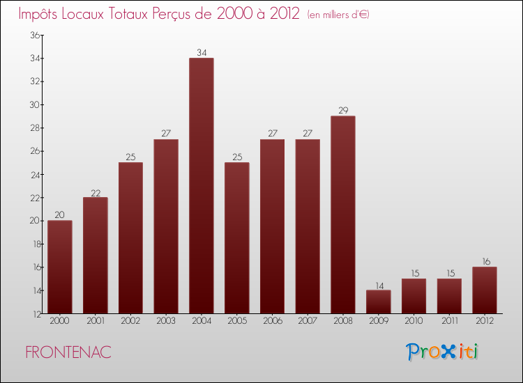 Evolution des Impôts Locaux pour la commune de FRONTENAC de 2000 à 2012 Evolution des Impôts Locaux pour FRONTENAC de 2000 à 2012
