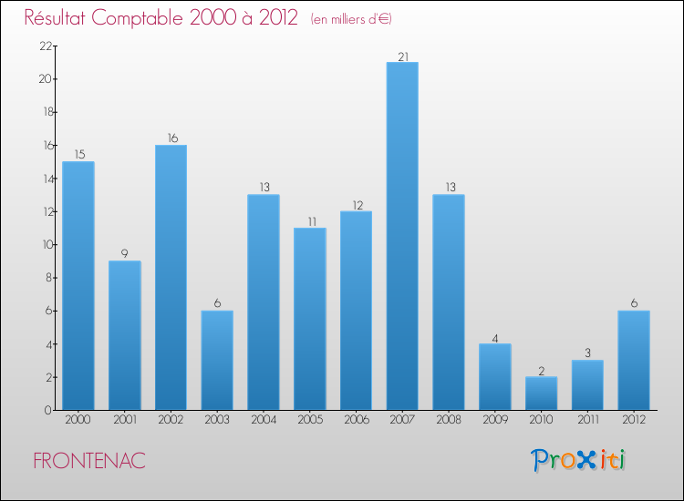 Evolution du résultat comptable pour la commune de FRONTENAC de 2000 à 2012 Evolution du résultat comptable pour FRONTENAC de 2000 à 2012