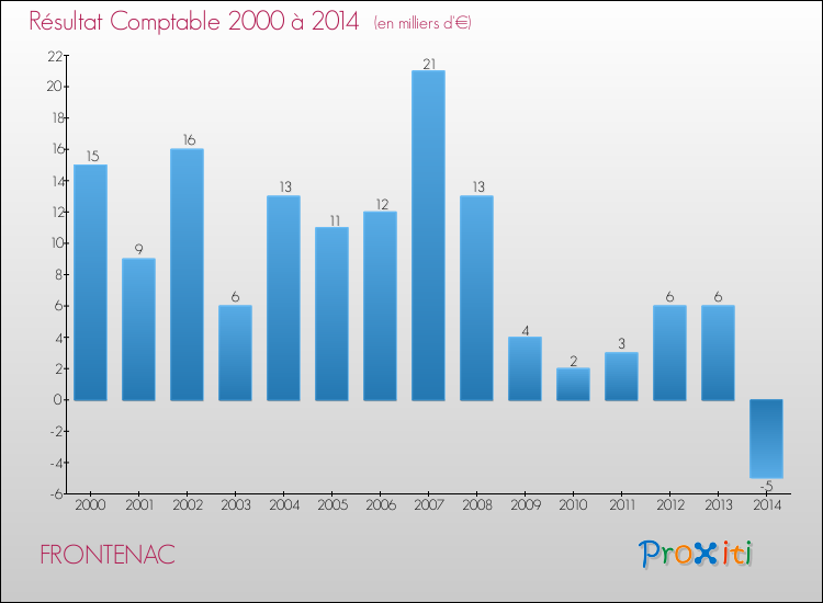Evolution du résultat comptable pour la commune de FRONTENAC de 2000 à 2014 Evolution du résultat comptable pour FRONTENAC de 2000 à 2014
