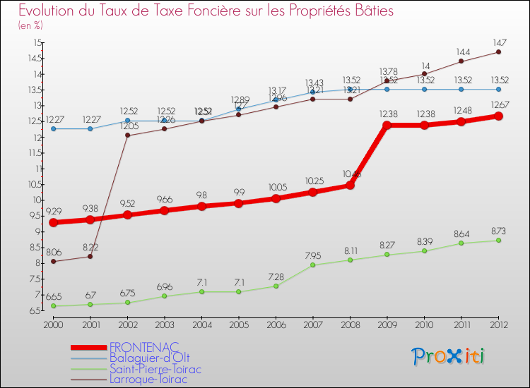 Evolution du taux de la taxe foncière sur le bati pour FRONTENAC et les communes proches de 2000 à 2012 Comparaison des taux de taxe foncière sur le bati pour FRONTENAC et les communes voisines de 2000 à 2012
