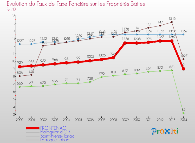 Evolution du taux de la taxe foncière sur le bati pour FRONTENAC et les communes proches de 2000 à 2014 Comparaison des taux de taxe foncière sur le bati pour FRONTENAC et les communes voisines de 2000 à 2014