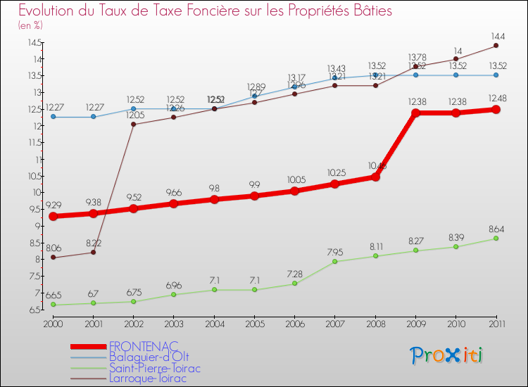 Evolution du taux de la taxe foncière sur le bati pour FRONTENAC et les communes proches Comparaison des taux de taxe foncière sur le bati pour FRONTENAC et les communes voisines