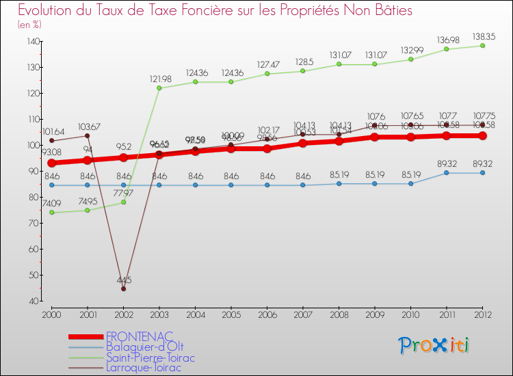 Evolution du taux de la taxe foncière sur les immeubles et terrains non batis pour FRONTENAC et les communes proches de 2000 à 2012 Comparaison des taux de la taxe foncière sur les immeubles et terrains non batis pour FRONTENAC et les communes voisines de 2000 à 2012