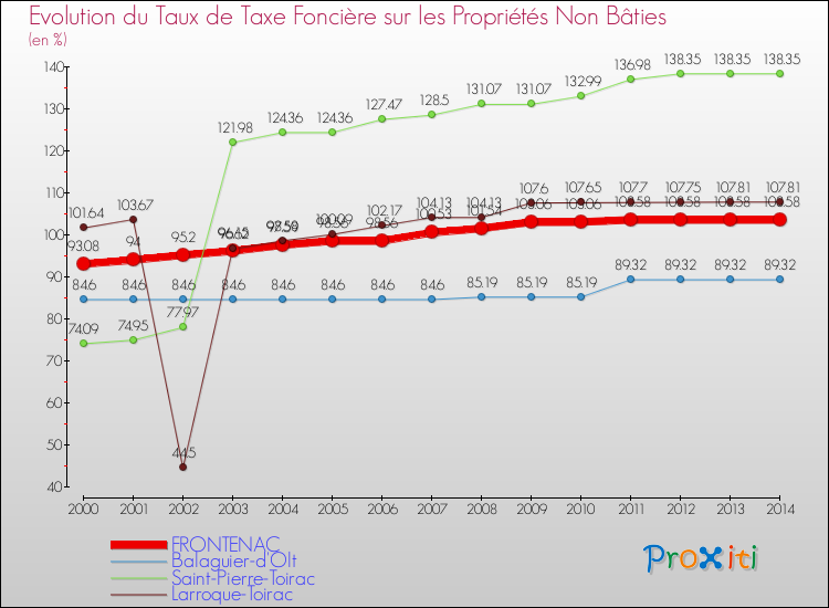 Evolution du taux de la taxe foncière sur les immeubles et terrains non batis pour FRONTENAC et les communes proches de 2000 à 2014 Comparaison des taux de la taxe foncière sur les immeubles et terrains non batis pour FRONTENAC et les communes voisines de 2000 à 2014