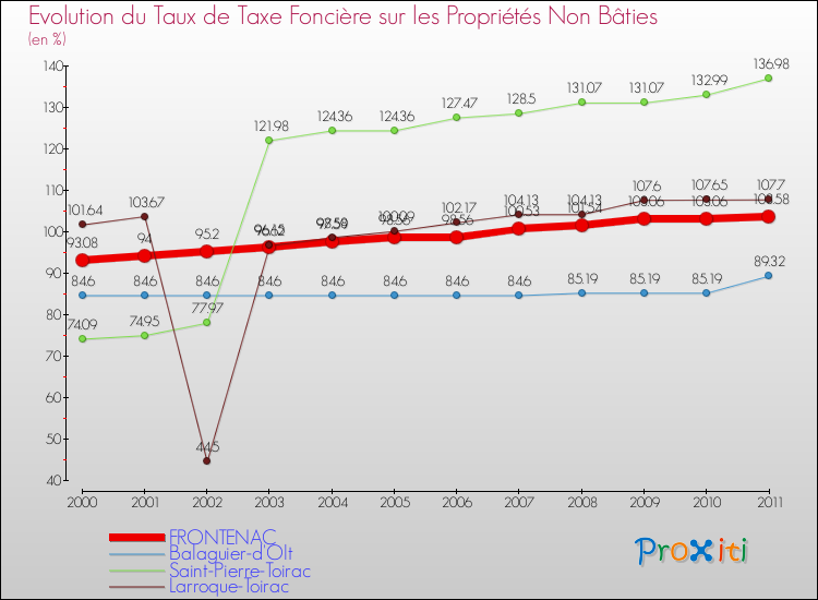 Evolution du taux de la taxe foncière sur les immeubles et terrains non batis pour FRONTENAC et les communes proches Comparaison des taux de la taxe foncière sur les immeubles et terrains non batis pour FRONTENAC et les communes voisines