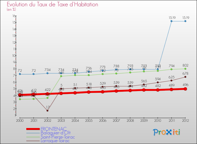 Evolution du taux de la taxe d'habitation pour FRONTENAC et les communes proches Comparaison des taux de la taxe d'habitation pour FRONTENAC et les communes voisines