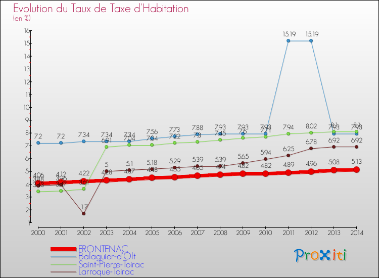 Evolution du taux de la taxe d'habitation pour FRONTENAC et les communes proches de 2000 à 2014 Comparaison des taux de la taxe d'habitation pour FRONTENAC et les communes voisines de 2000 à 2014