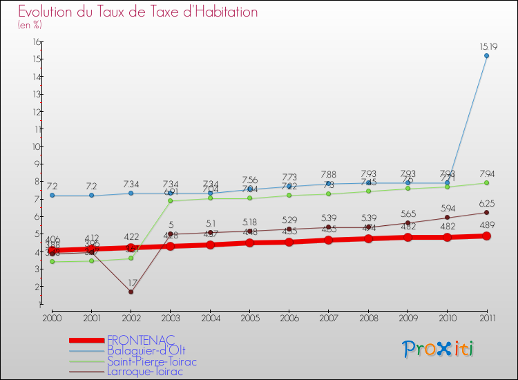 Evolution du taux de la taxe d'habitation pour FRONTENAC et les communes proches Comparaison des taux de la taxe d'habitation pour FRONTENAC et les communes voisines