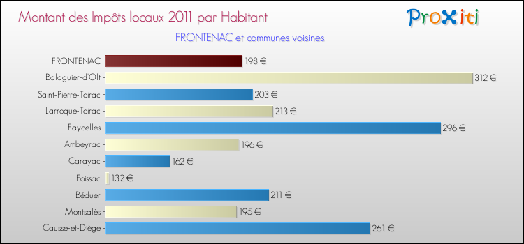 Montant des impôts locaux par Habitant pour FRONTENAC et les communes proches Comparaison des impôts locaux par habitant pour FRONTENAC et les communes voisines