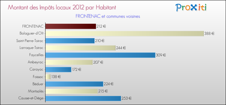Montant des impôts locaux par Habitant pour FRONTENAC et les communes proches Comparaison des impôts locaux par habitant pour FRONTENAC et les communes voisines