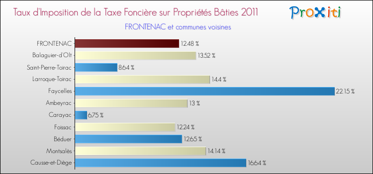 Taux d'imposition de la taxe foncière sur le bati 2011 pour FRONTENAC et les communes proches Comparaison des taux d'imposition de la taxe foncière sur le bati 2011 pour FRONTENAC et les communes voisines