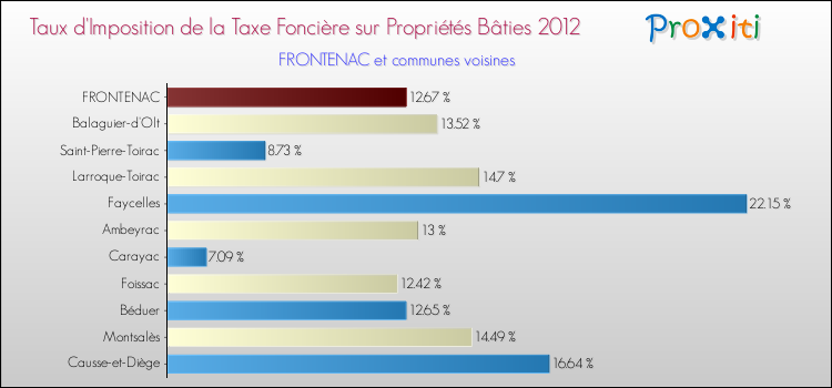 Taux d'imposition de la taxe foncière sur le bati 2012 pour FRONTENAC et les communes proches Comparaison des taux d'imposition de la taxe foncière sur le bati 2012 pour FRONTENAC et les communes voisines