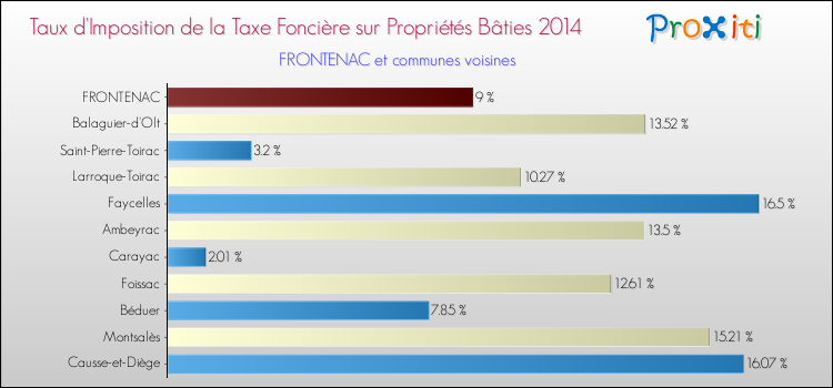 Taux d'imposition de la taxe foncière sur le bati 2014 pour FRONTENAC et les communes proches Comparaison des taux d'imposition de la taxe foncière sur le bati 2014 pour FRONTENAC et les communes voisines