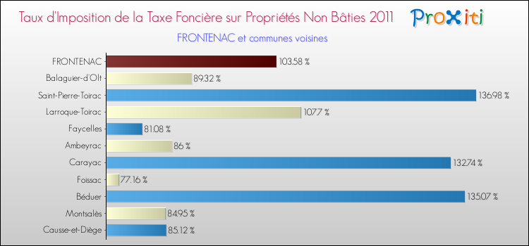Taux d'imposition de la taxe foncière sur les immeubles et terrains non batis 2011 pour FRONTENAC et les communes proches Comparaison des taux d'imposition de la taxe foncière sur les immeubles et terrains non batis 2011 pour FRONTENAC et les communes voisines