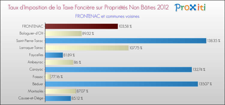 Taux d'imposition de la taxe foncière sur les immeubles et terrains non batis 2012 pour FRONTENAC et les communes proches Comparaison des taux d'imposition de la taxe foncière sur les immeubles et terrains non batis 2012 pour FRONTENAC et les communes voisines