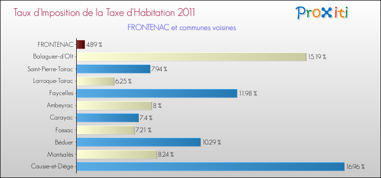 Taux d'imposition de la taxe d'habitation 2011 pour FRONTENAC et les communes proches Comparaison des taux d'imposition de la taxe d'habitation 2011 pour FRONTENAC et les communes voisines