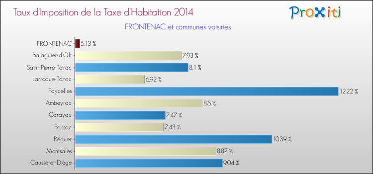 Taux d'imposition de la taxe d'habitation 2014 pour FRONTENAC et les communes proches Comparaison des taux d'imposition de la taxe d'habitation 2014 pour FRONTENAC et les communes voisines
