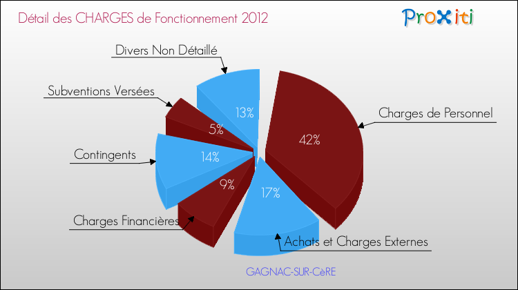 Décomposition des Charges de Fonctionnement 2012 de la commune de GAGNAC-SUR-CèRE Charges de Fonctionnement 2012 pour la commune de GAGNAC-SUR-CèRE