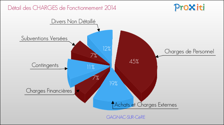 Décomposition des Charges de Fonctionnement 2014 de la commune de GAGNAC-SUR-CèRE Charges de Fonctionnement 2014 pour la commune de GAGNAC-SUR-CèRE