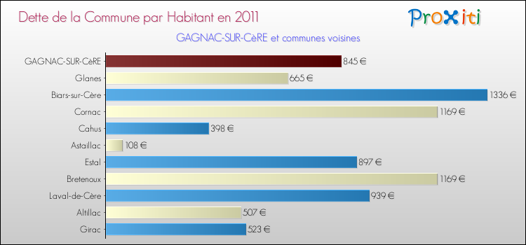 Dette par habitant de la commune en 2011 pour GAGNAC-SUR-CèRE et les communes proches Comparaison de la dette par habitant de la commune en 2011 pour GAGNAC-SUR-CèRE et les communes voisines
