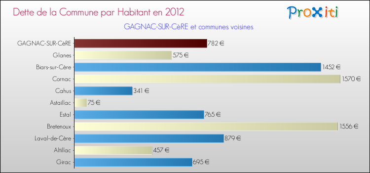 Dette par habitant de la commune en 2012 pour GAGNAC-SUR-CèRE et les communes proches Comparaison de la dette par habitant de la commune en 2012 pour GAGNAC-SUR-CèRE et les communes voisines