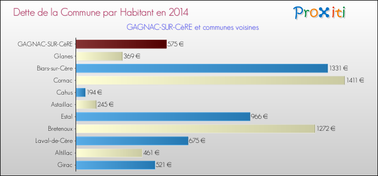 Dette par habitant de la commune en 2014 pour GAGNAC-SUR-CèRE et les communes proches Comparaison de la dette par habitant de la commune en 2014 pour GAGNAC-SUR-CèRE et les communes voisines