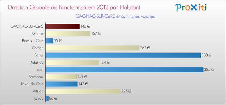 Montant des dotations globales de fonctionnement DGF par Habitant pour GAGNAC-SUR-CèRE et les communes proches Comparaison des des dotations globales de fonctionnement DGF par habitant pour GAGNAC-SUR-CèRE et les communes voisines