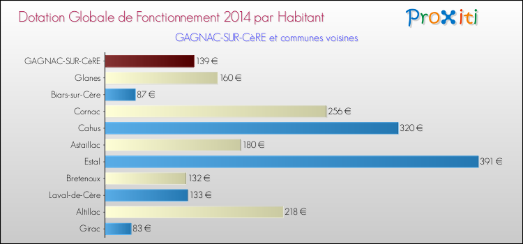 Montant des dotations globales de fonctionnement DGF par Habitant pour GAGNAC-SUR-CèRE et les communes proches en 2014. Comparaison des des dotations globales de fonctionnement DGF par habitant pour GAGNAC-SUR-CèRE et les communes voisines en 2014.