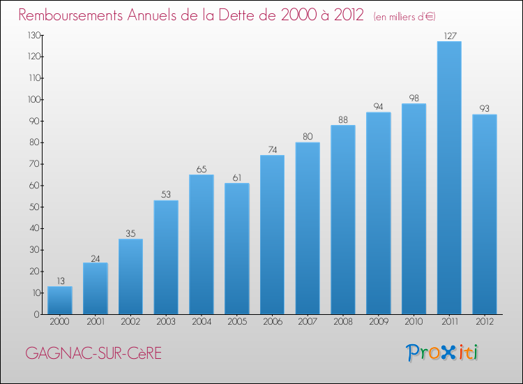 Evolution de l'annuité de la dette pour la commune de GAGNAC-SUR-CèRE de 2000 à 2012 Annuités de la dette pour GAGNAC-SUR-CèRE de 2000 à 2012