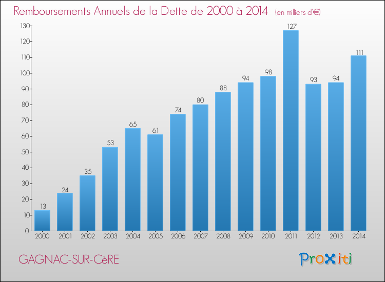 Evolution de l'annuité de la dette pour la commune de GAGNAC-SUR-CèRE de 2000 à 2014 Annuités de la dette pour GAGNAC-SUR-CèRE de 2000 à 2014