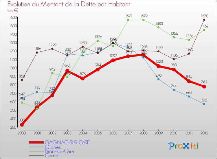 Evolution de la dette par habitant pour la commune de GAGNAC-SUR-CèRE et les communes proches de 2000 à 2012 Comparaison de la dette par habitant pour GAGNAC-SUR-CèRE et les communes voisines de 2000 à 2012