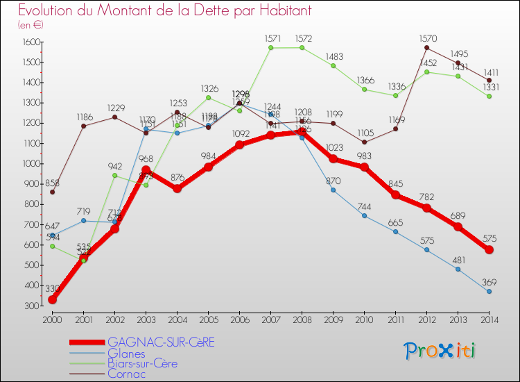 Evolution de la dette par habitant pour la commune de GAGNAC-SUR-CèRE et les communes proches de 2000 à 2014 Comparaison de la dette par habitant pour GAGNAC-SUR-CèRE et les communes voisines de 2000 à 2014