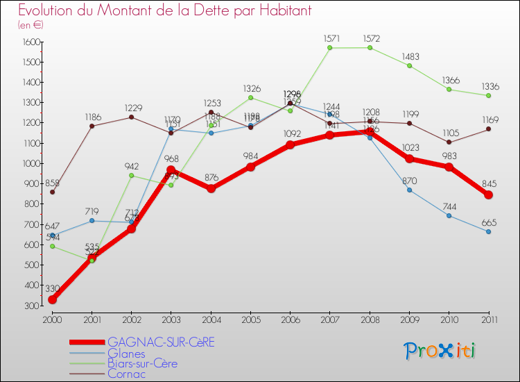 Evolution de la dette par habitant pour la commune de GAGNAC-SUR-CèRE et les communes proches Comparaison de la dette par habitant pour GAGNAC-SUR-CèRE et les communes voisines