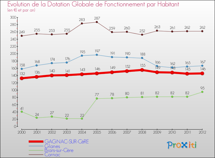 Evolution et montant de la dotation globale de fonctionnement par Habitant pour GAGNAC-SUR-CèRE et les communes proches Comparaison des dotations globales de fonctionnement par habitant pour GAGNAC-SUR-CèRE et les communes voisines