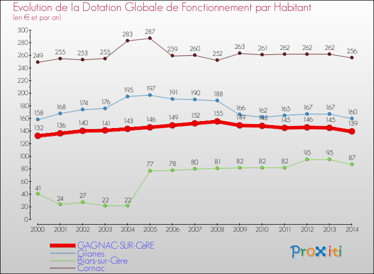 Evolution et montant de la dotation globale de fonctionnement par Habitant pour GAGNAC-SUR-CèRE et les communes proches de 2000 à 2014. Comparaison des dotations globales de fonctionnement par habitant pour GAGNAC-SUR-CèRE et les communes voisines de 2000 à 2014.