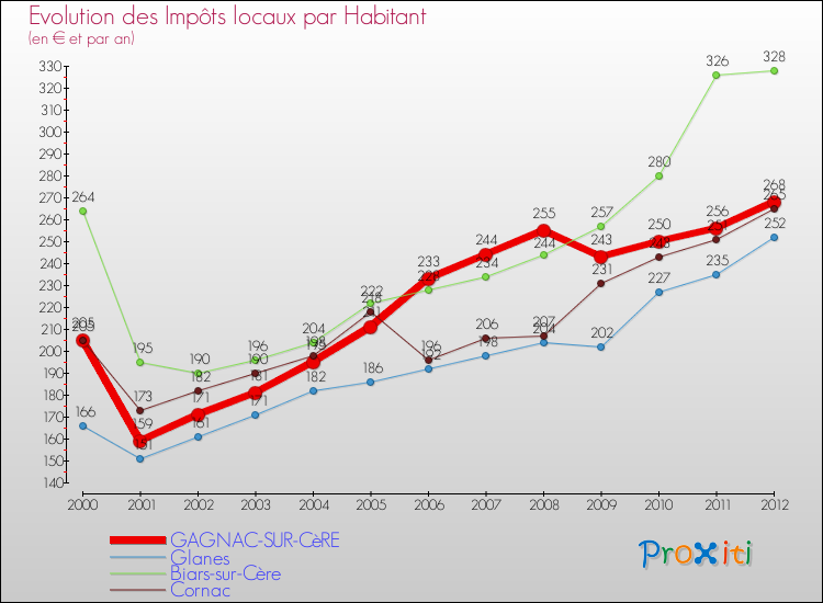 Evolution et montant des impôts locaux par Habitant pour GAGNAC-SUR-CèRE et les communes proches Comparaison des impôts locaux par habitant pour GAGNAC-SUR-CèRE et les communes voisines
