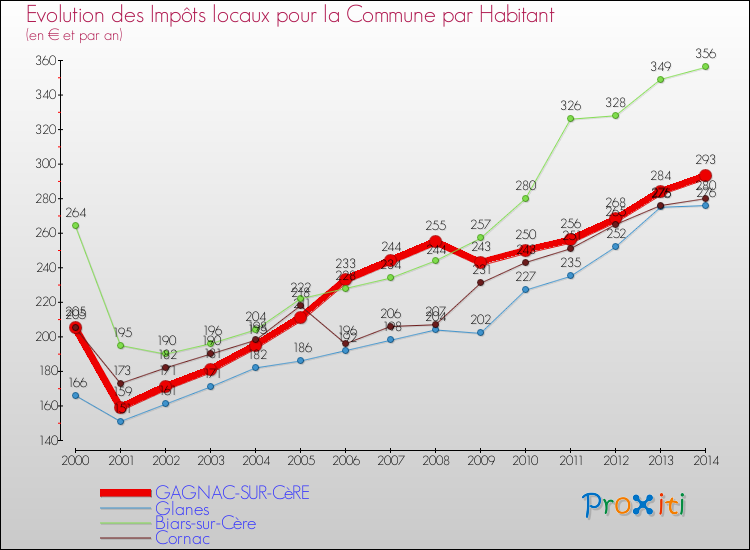 Evolution et montant des impôts locaux par Habitant pour GAGNAC-SUR-CèRE et les communes proches de 2000 à 2014 Comparaison des impôts locaux par habitant pour GAGNAC-SUR-CèRE et les communes voisines de 2000 à 2014