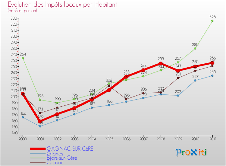 Evolution et montant des impôts locaux par Habitant pour GAGNAC-SUR-CèRE et les communes proches Comparaison des impôts locaux par habitant pour GAGNAC-SUR-CèRE et les communes voisines