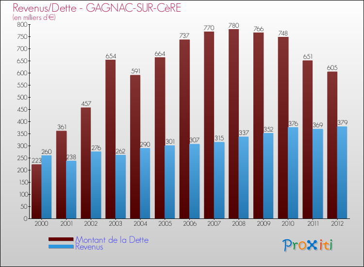 Evolution comparée de la dette et des revenus pour la commune de GAGNAC-SUR-CèRE de 2000 à 2012 Comparaison de la dette et des revenus pour GAGNAC-SUR-CèRE de 2000 à 2012