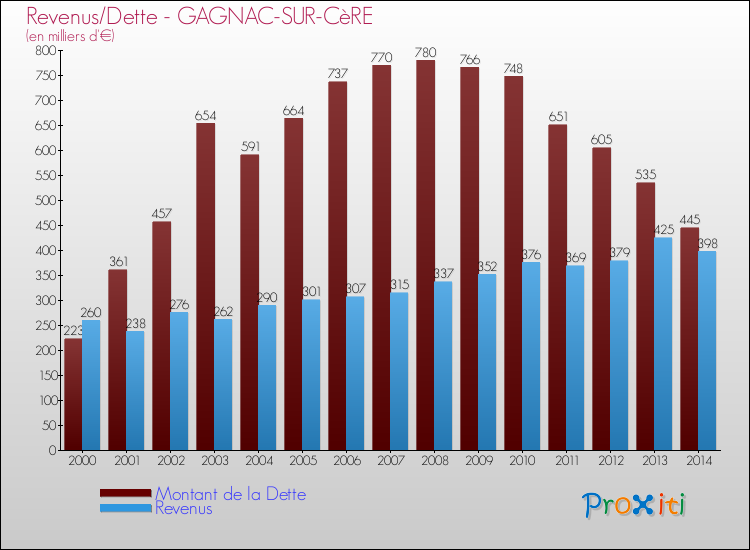 Evolution comparée de la dette et des revenus pour la commune de GAGNAC-SUR-CèRE de 2000 à 2014 Comparaison de la dette et des revenus pour GAGNAC-SUR-CèRE de 2000 à 2014