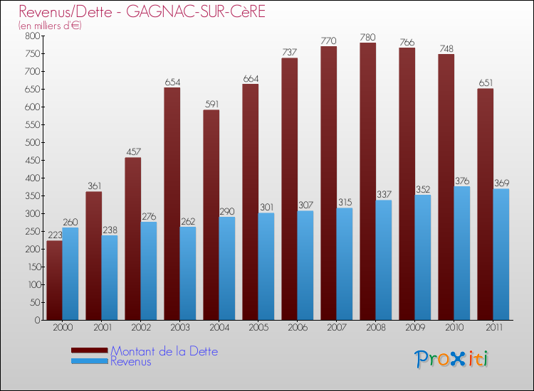 Evolution comparée de la dette et des revenus pour la commune de GAGNAC-SUR-CèRE de 2000 à 2011 Comparaison de la dette et des revenus pour GAGNAC-SUR-CèRE de 2000 à 2011